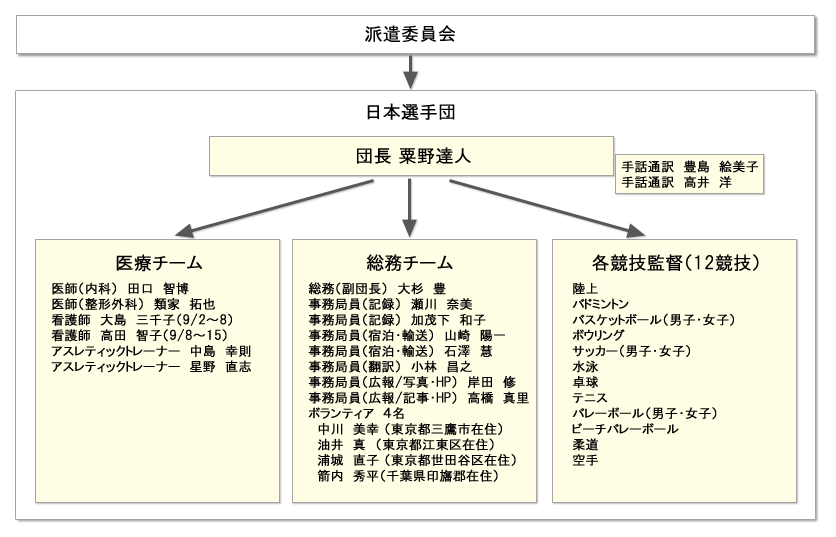 派遣体制図