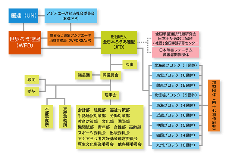 全日本ろうあ連盟 組織図