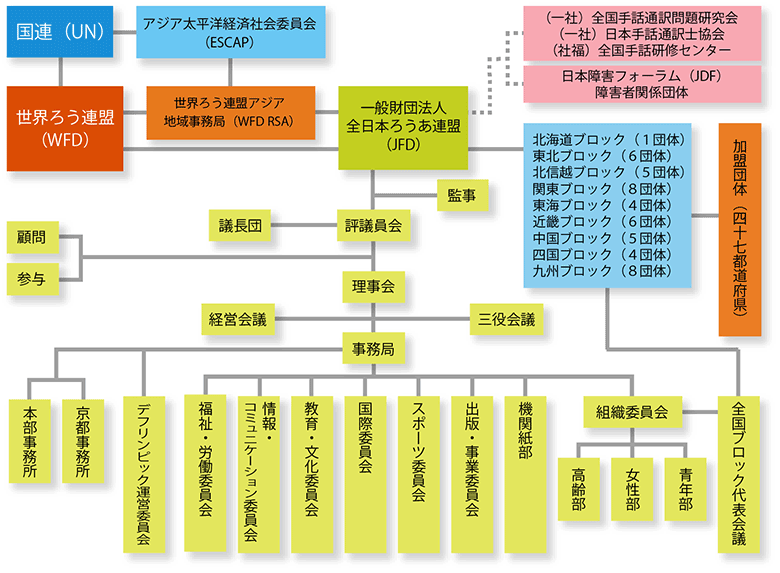 全日本ろうあ連盟 組織図