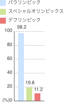 グラフ、パラリンピックの知名度 98 てん 2 パーセント、 スペシャルオリンピックス 19 てん 8 パーセント、 デフリンピック 11 てん 2 パーセント