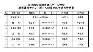 第11回聴覚障害者バレーボール地区予選大会結果