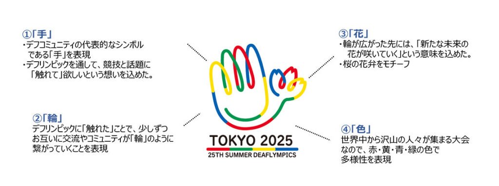 ①「手」
・デフコミュニティの代表的なシンボルである「手」を表現
・デフリンピックを通して、競技と話題に「触れて」欲しいという想いを込めた。
②「輪」
デフリンピックに「触れた」ことで、少しずつお互いに交流やコミュニティが「輪」のように繋がっていくことを表現
③「花」
・輪が広がった先には、「新たな未来の花が咲いていく」という意味を込めた。
・桜の花弁をモチーフ
④「色」
世界中から沢山の人々が集まる大会なので、赤・黄・青・緑の色で多様性を表現