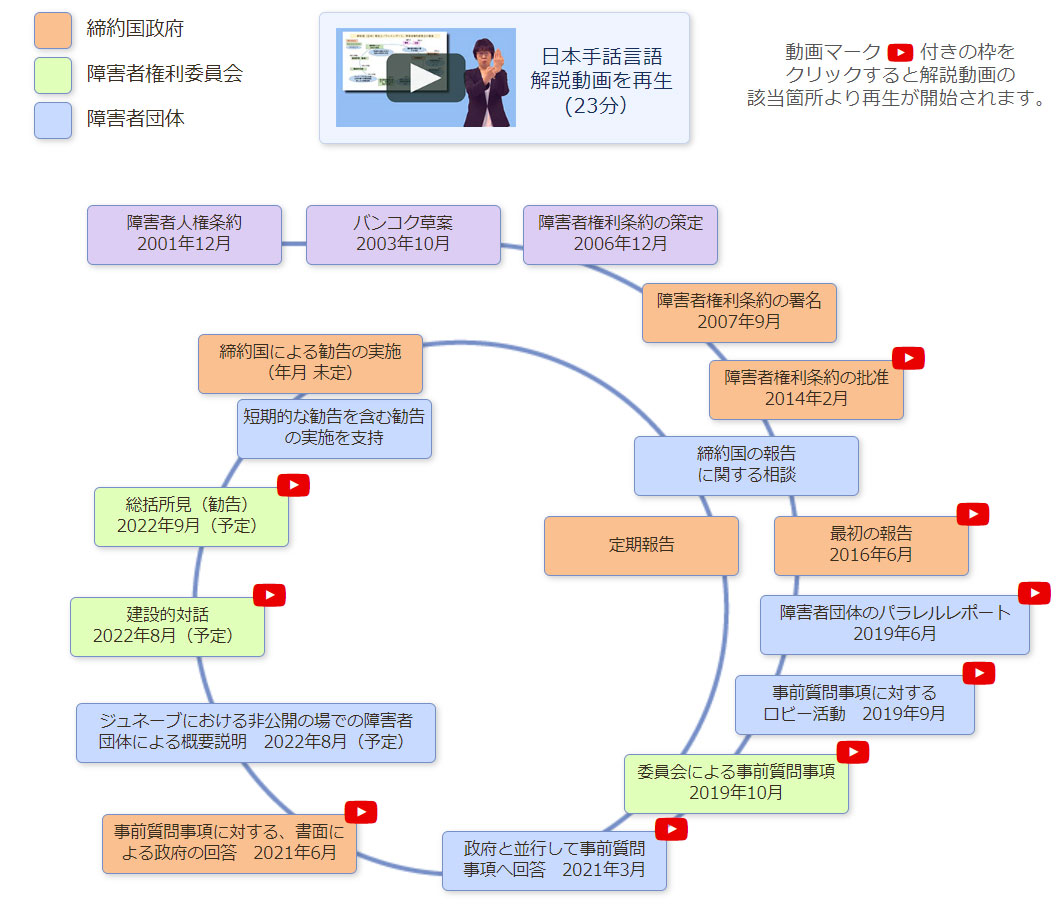 国際連合と障害者問題―重要関連決議・文書集 全日本ろうあ連盟 » 国連「障害者の権利条約」関連資料